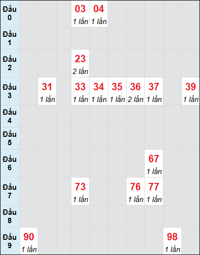 Soi cầu Cần Thơ ngày 4/12/2024 theo bảng bạch thủ 3 ngày