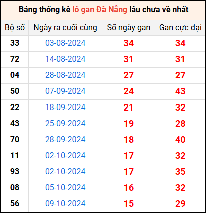 Bảng thống kê lô gan Đà Nẵng 4/12/2024