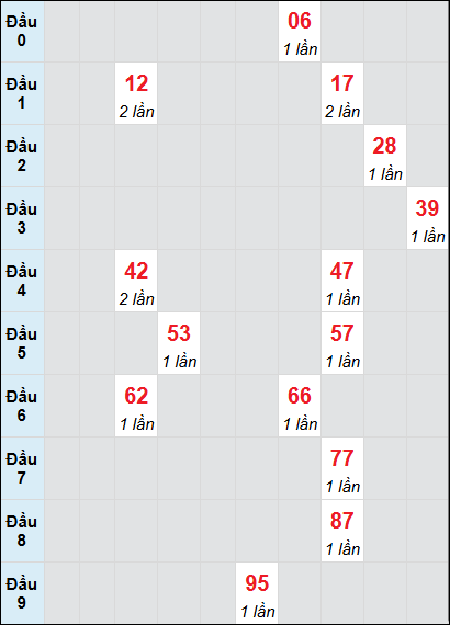 Soi cầu bạch thủ đài Sóc Trăng ngày 4/12/2024