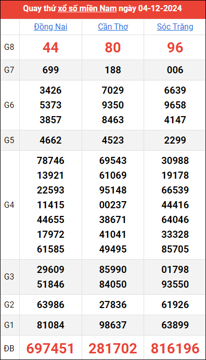 Quay thử kết quả miền Nam ngày 4/12/2024