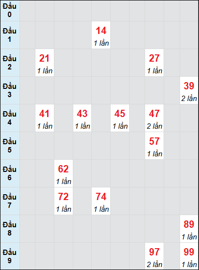 Soi cầu Bình Định ngày 5/12/2024 theo bảng bạch thủ 3 ngày