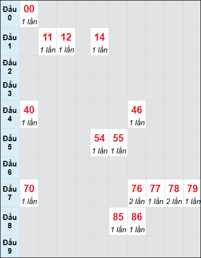 Soi cầu An Giang ngày 5/12/2024 theo bảng bạch thủ 3 ngày