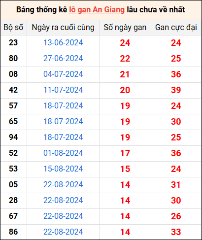 Bảng thống kê lô gan An Giang lâu về nhất 5/12/2024