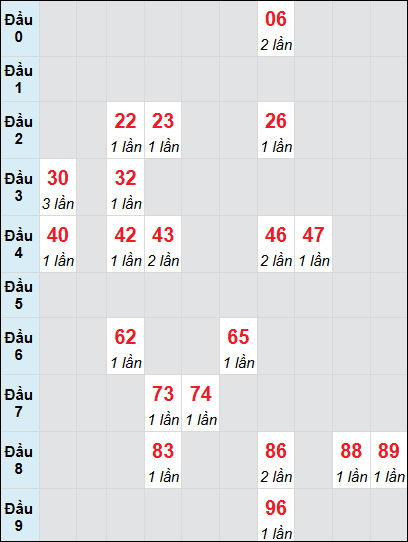 Soi cầu Quảng Bình ngày 5/12/2024 theo bảng bạch thủ 3 ngày