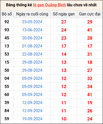 Bảng thống kê lô gan Quảng Bình lâu về nhất 5/12/2024