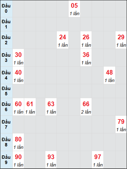 Soi cầu Bình Thuận ngày 5/12/2024 theo bảng bạch thủ 3 ngày