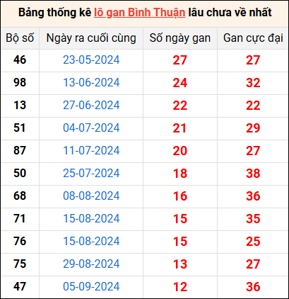 Bảng thống kê lô gan Bình Thuận lâu về nhất 5/12/2024