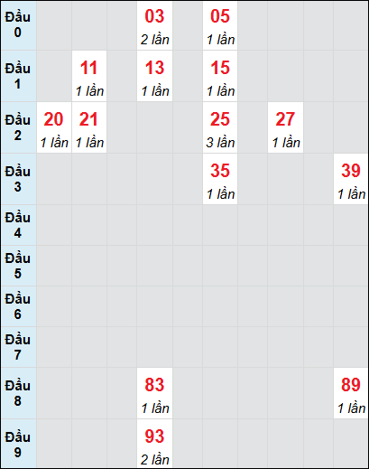 Soi cầu Tây Ninh ngày 5/12/2024 theo bảng bạch thủ 3 ngày