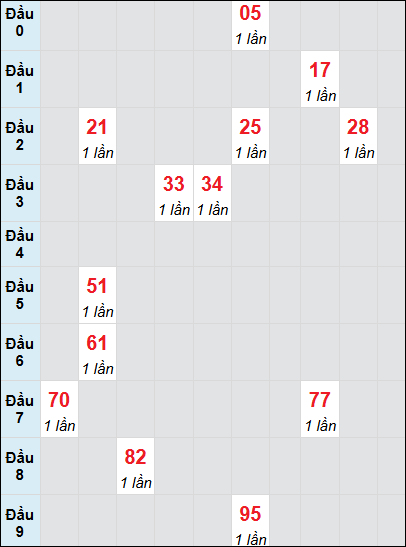 Soi cầu bạch thủ đài Ninh Thuận ngày 6/12/2024