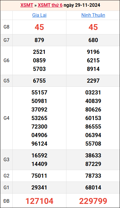 Bảng kết quả kỳ trước 29/11/2024