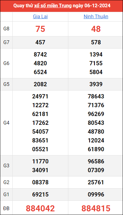 Quay thử kết quả miền Trung ngày 6/12/2024