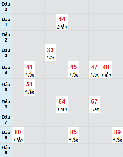 Soi cầu Vĩnh Long ngày 6/12/2024 theo bảng bạch thủ 3 ngày