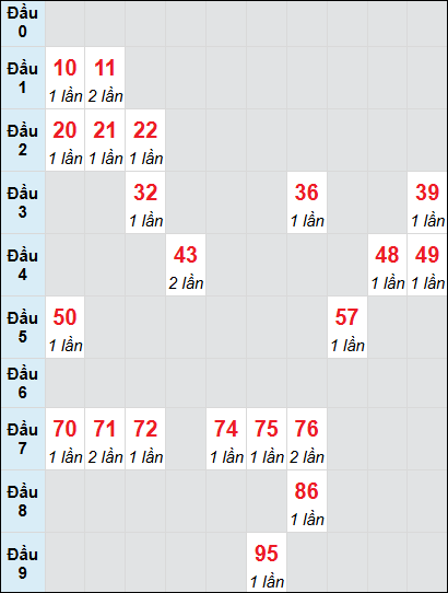 Soi cầu bạch thủ đài Bình Dương ngày 6/12/2024