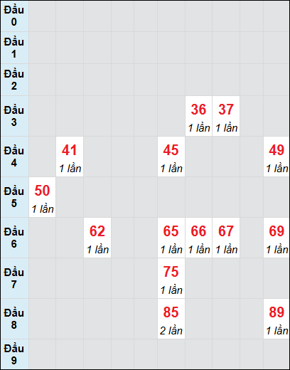 Soi cầu bạch thủ đài Trà Vinh ngày 6/12/2024