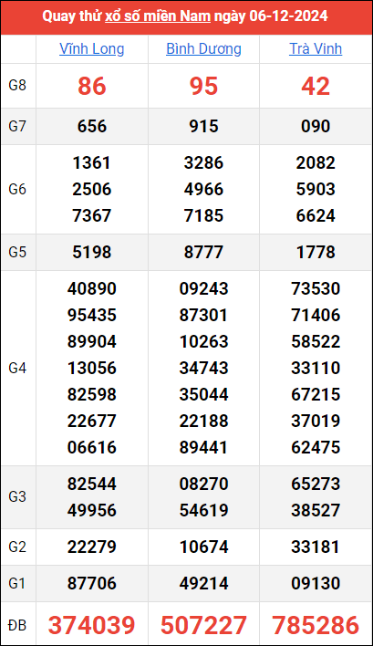 Quay thử kết quả miền Nam ngày 6/12/2024