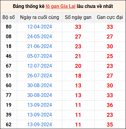 Bảng thống kê lô gan Gia Lai lâu về nhất 6/12/2024