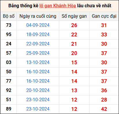 Bảng lô gan Khánh Hòa lâu về nhất 8/12/2024