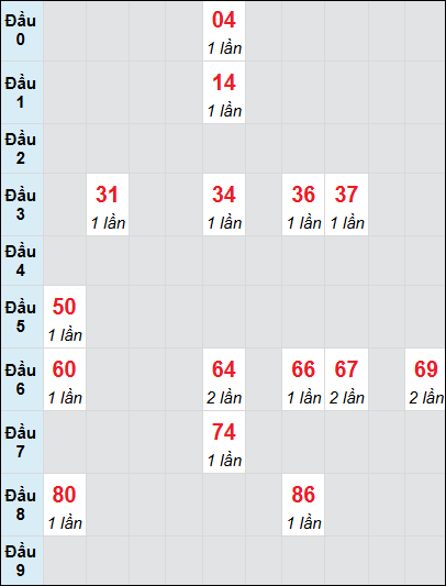 Soi cầu bạch thủ đài Đắc Nông ngày 7/12/2024