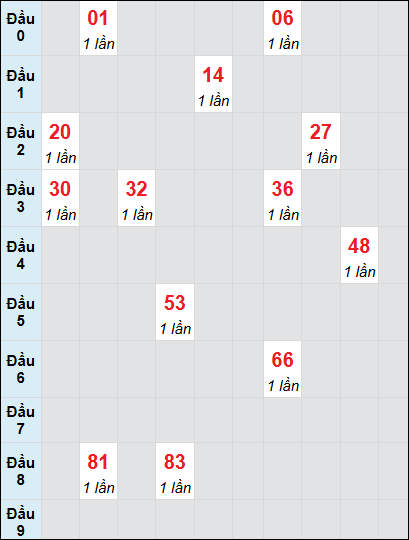 Soi cầu bạch thủ đài Quảng Ngãi ngày 7/12/2024