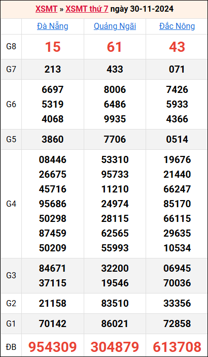 Bảng kết quả kỳ trước 30/11/2024