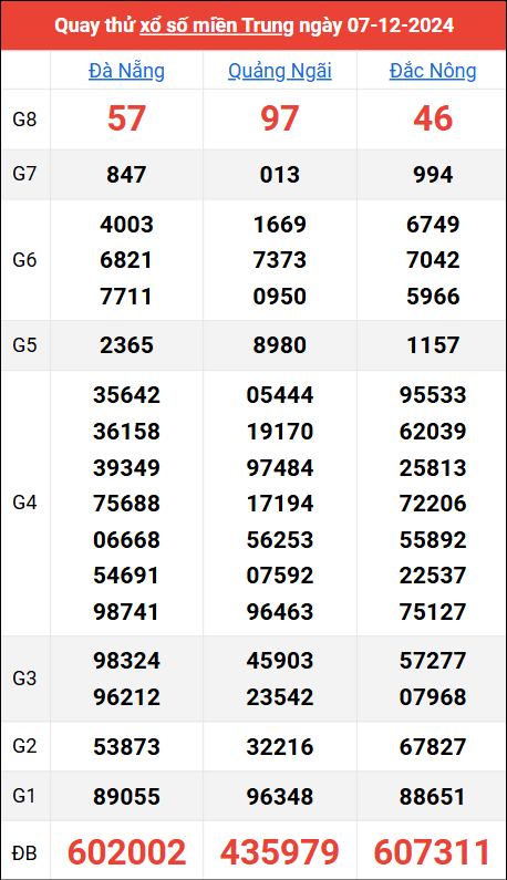 Quay thử kết quả miền Trung ngày 7/12/2024