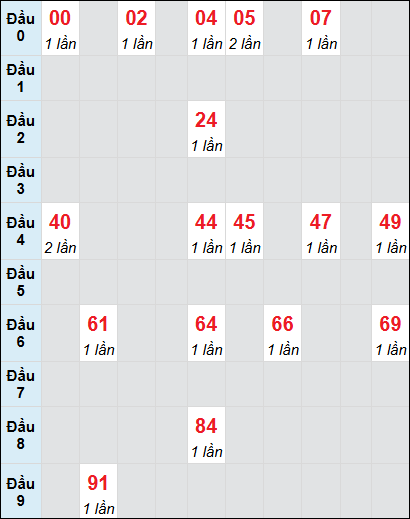 Soi cầu bạch thủ đài Bình Phước ngày 7/12/2024