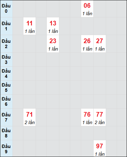 Soi cầu bạch thủ đài Hậu Giang ngày 7/12/2024