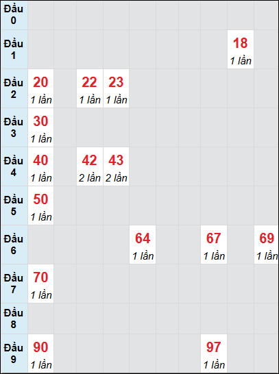 Soi cầu bạch thủ đài XS TP ngày 7/12/2024