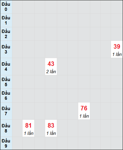 Soi cầu bạch thủ đài Long An ngày 7/12/2024