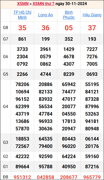 Bảng kết quả kỳ trước 30/11/2024