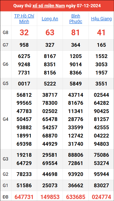 Quay thử kết quả miền Nam ngày 7/12/2024