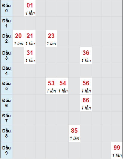 Soi cầu Kon Tum ngày 8/12/2024 theo bảng bạch thủ 3 ngày