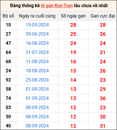 Bảng thống kê lô gan Kon Tum lâu về nhất 8/12/2024