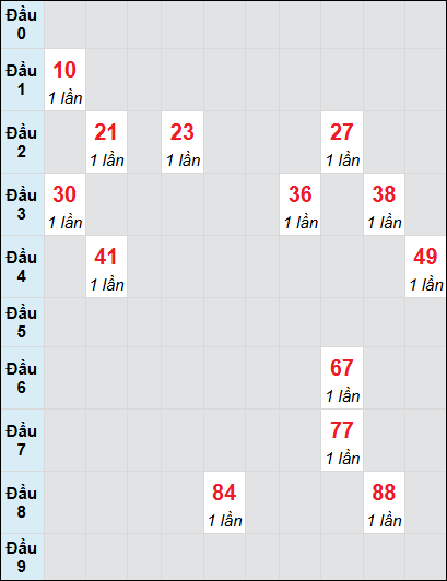 Soi cầu bạch thủ đài Thừa Thiên Huế ngày 8/12/2024