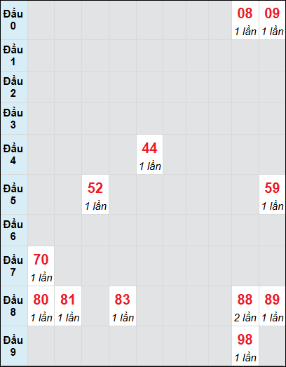 Soi cầu bạch thủ đài Khánh Hòa ngày 8/12/2024