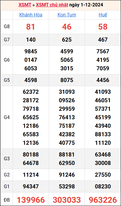 Bảng kết quả kỳ trước 1/12/2024