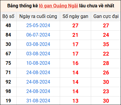 Bảng thống kê lô gan Quảng Ngãi lâu về nhất 7/12/2024