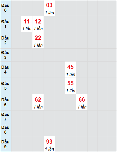 Soi cầu bạch thủ đài Đà Lạt ngày 8/12/2024