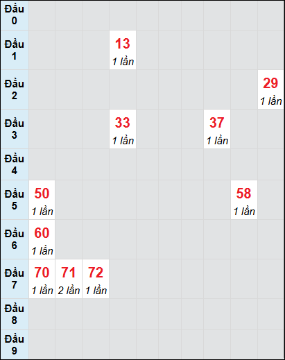 Soi cầu bạch thủ đài Kiên Giang ngày 8/12/2024