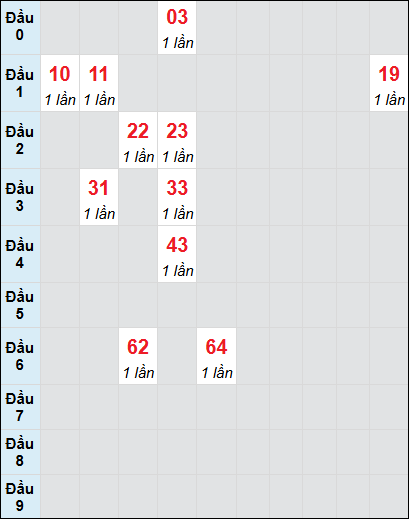 Soi cầu bạch thủ đài Tiền Giang ngày 8/12/2024