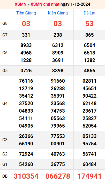 Bảng kết quả kỳ trước 1/12/2024