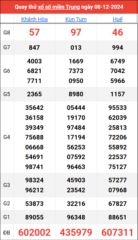 Quay thử kết quả miền Nam ngày 8/12/2024