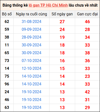 Bảng thống kê lô gan Hồ Chí Minh lâu về nhất 7/12/2024