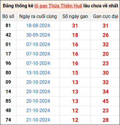 Bảng thống kê lô gan Huế lâu về nhất 8/12/2024