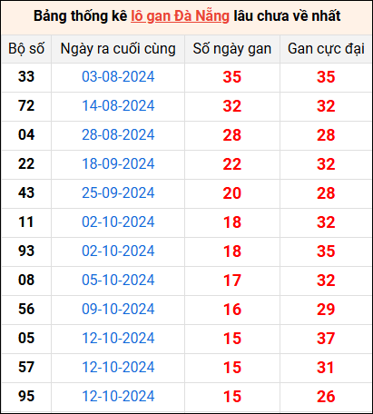 Bảng thống kê lô gan Đà Nẵng lâu về nhất 7/12/2024