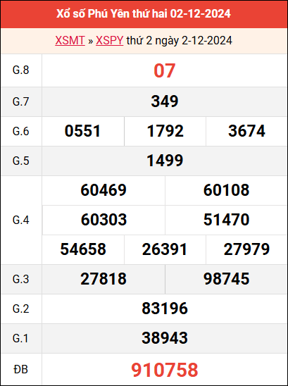 Bảng kết quả Phú Yên ngày 2/12/2024 tuần trước