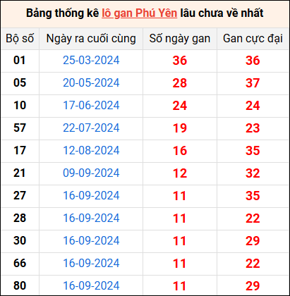 Bảng thống kê lô gan Phú Yên lâu về nhất 9/12/2024