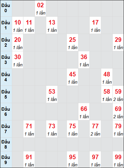 Soi cầu Quảng Nam ngày 10/12/2024 theo bảng bạch thủ 3 ngày