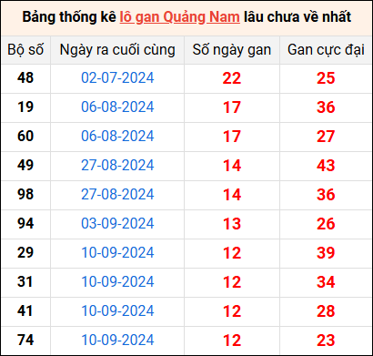 Bảng thống kê lô gan Quảng Nam lâu về nhất 10/12/2024