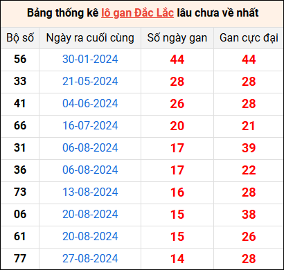 Bảng thống kê lô gan Đắk Lắk lâu về nhất 10/12/2024